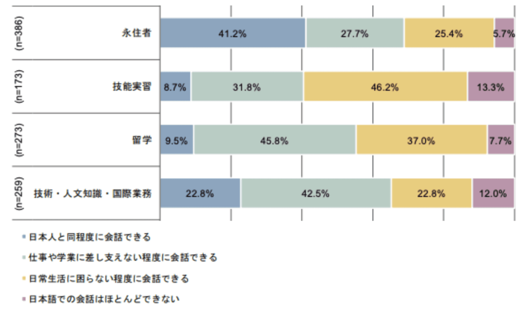 在留外国人に対する基礎調査