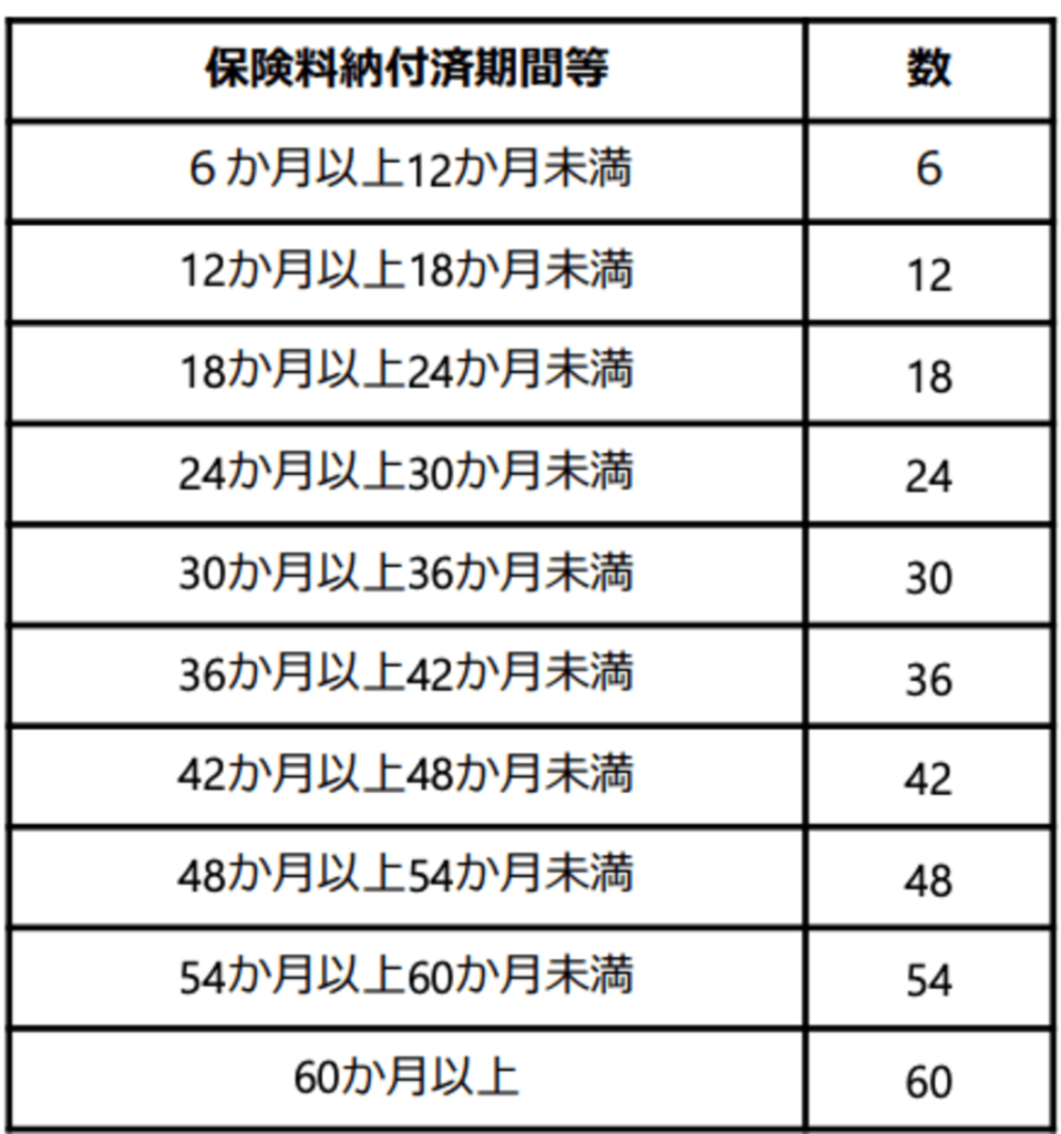 保険料納付済み期間の表