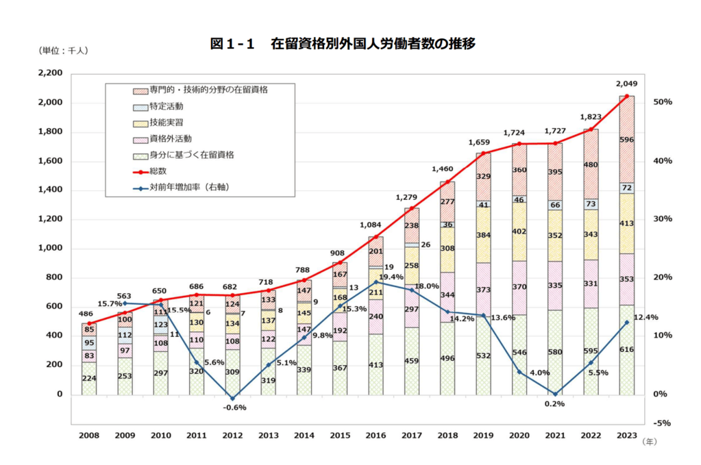 外国人労働者の推移