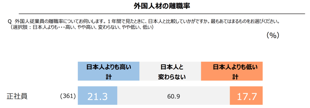 外国人雇用に関する企業の意識・実態調査 結果報告書