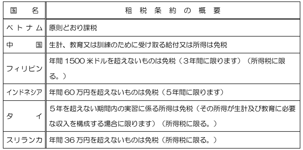 租税条約に関する届出書の提出
