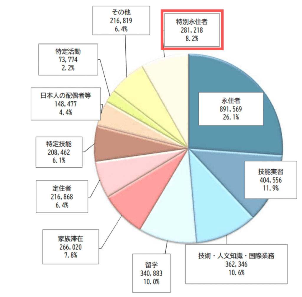 在留資格別で見た在留外国人の構成比
